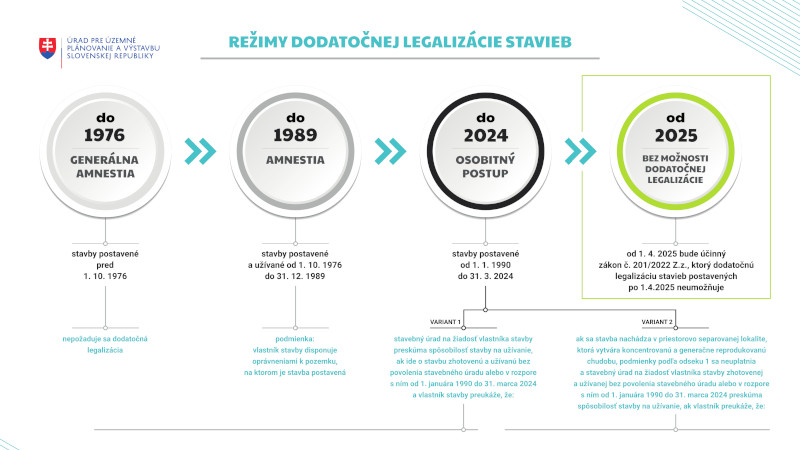 Režimi legalizácie stavieb